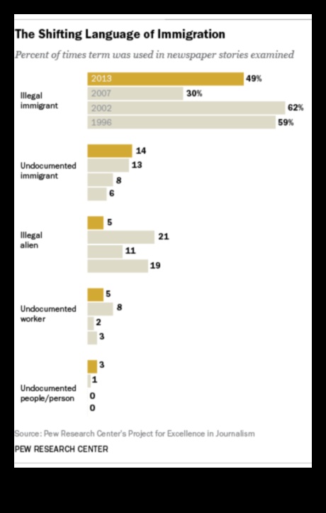 what is the difference between illegal and undocumented immigrant